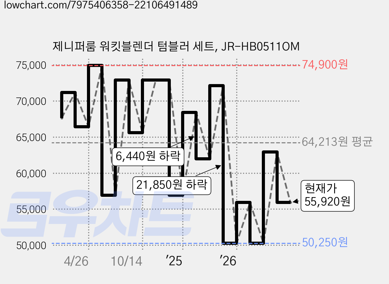 제니퍼룸 워킷블렌더 텀블러 세트, JR-HB0511OM 가격 변동 차트, 현재가 55,920원, 관측 최저가 49,540원
