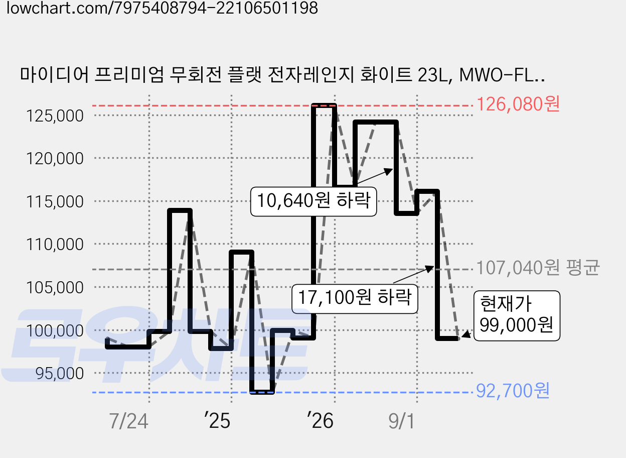 마이디어 프리미엄 무회전 플랫 전자레인지 화이트 23L, MWO-FL2300WH 가격 변동 차트, 현재가 99,000원, 관측 최저가 84,660원