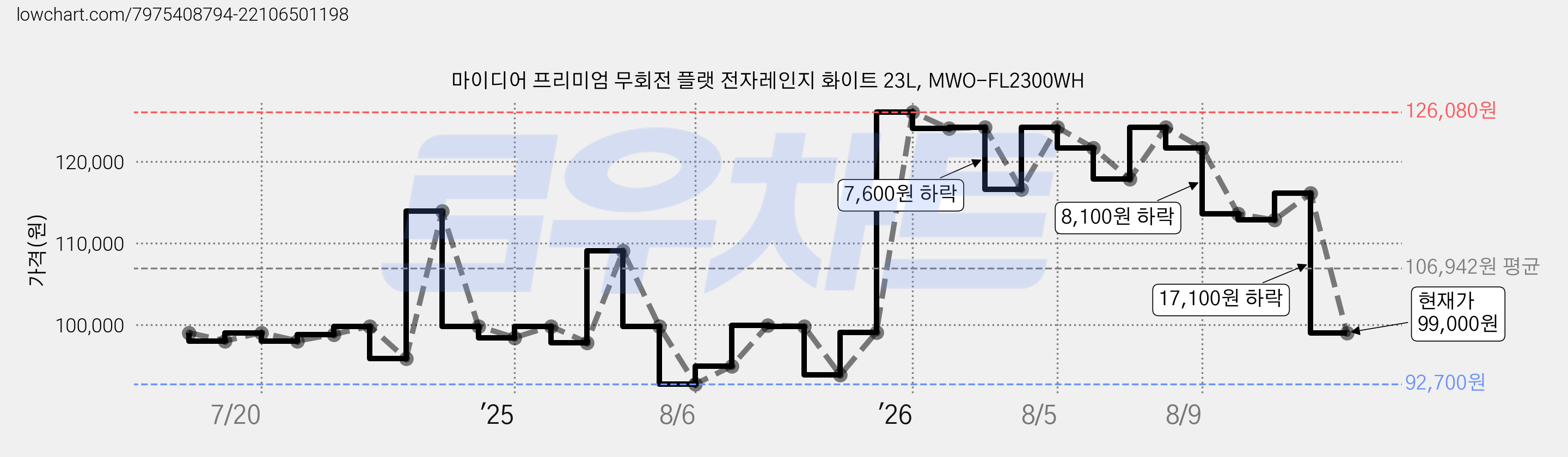 마이디어 프리미엄 무회전 플랫 전자레인지 화이트 23L, MWO-FL2300WH 가격 변동 차트, 현재가 99,000원, 관측 최저가 84,660원