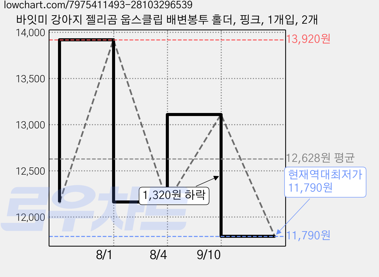 바잇미 강아지 젤리곰 웁스클립 배변봉투 홀더, 핑크, 1개입, 2개 가격 변동 차트, 현재가 11,790원, 역대최저가