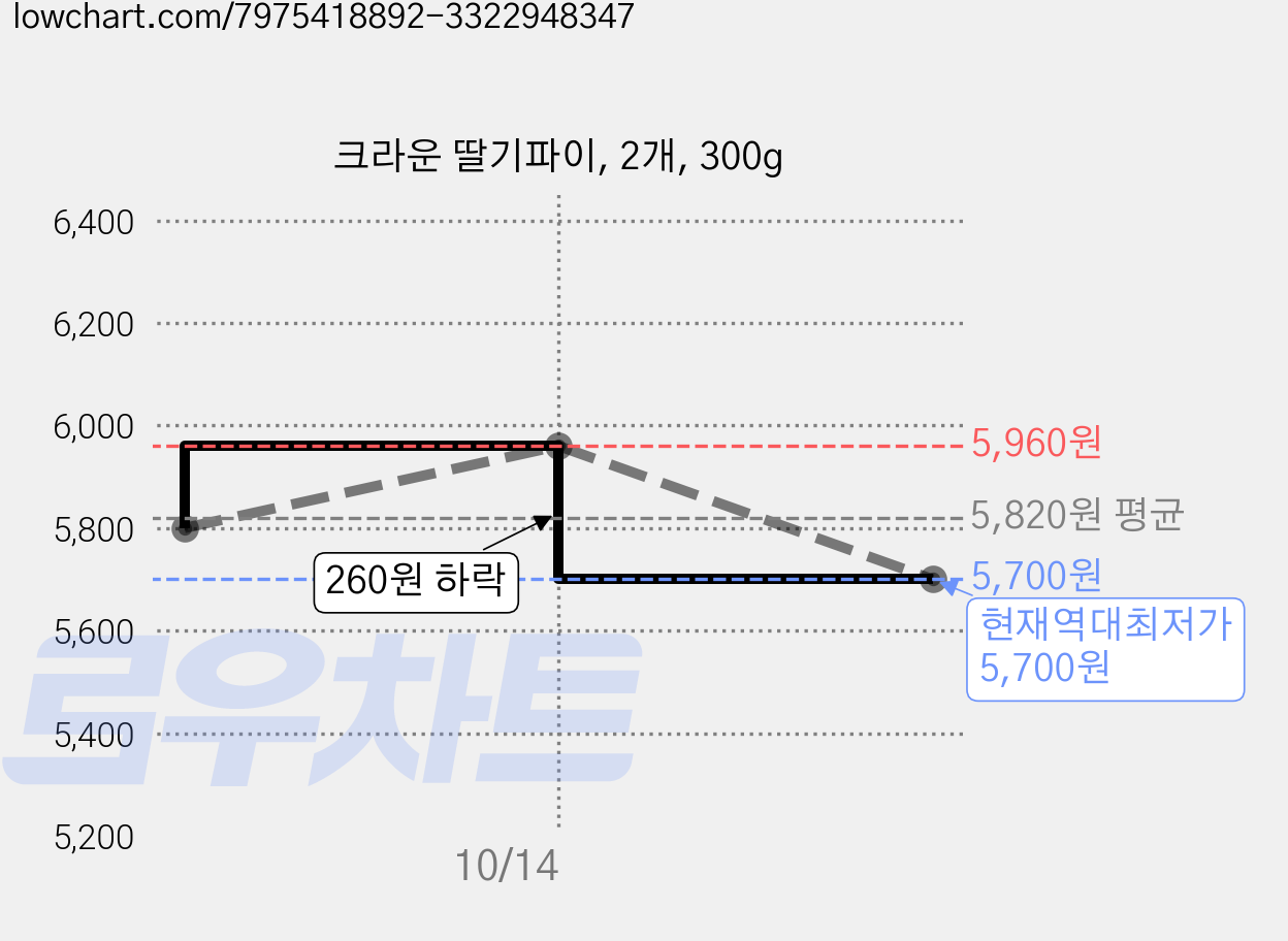 크라운 딸기파이, 2개, 300g 가격 변동 차트, 현재가 5,700원, 역대최저가