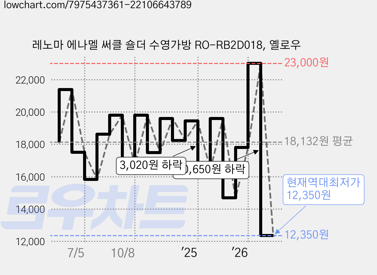 레노마 에나멜 써클 숄더 수영가방 RO-RB2D018, 옐로우 가격 변동 차트, 현재가 12,350원, 역대최저가