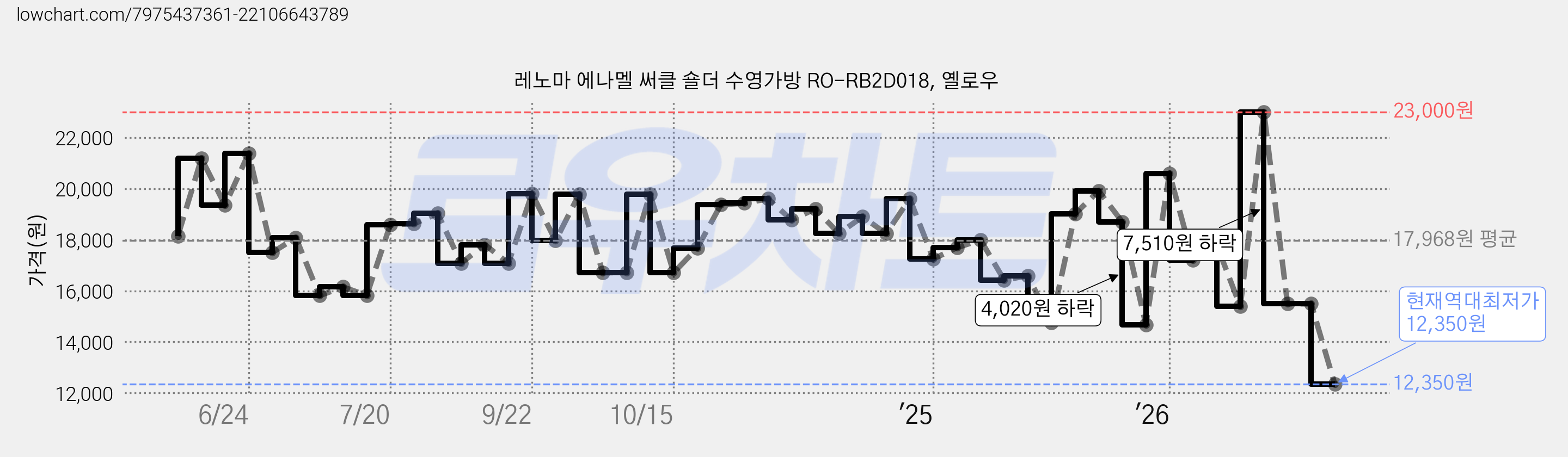 레노마 에나멜 써클 숄더 수영가방 RO-RB2D018, 옐로우 가격 변동 차트, 현재가 12,350원, 역대최저가