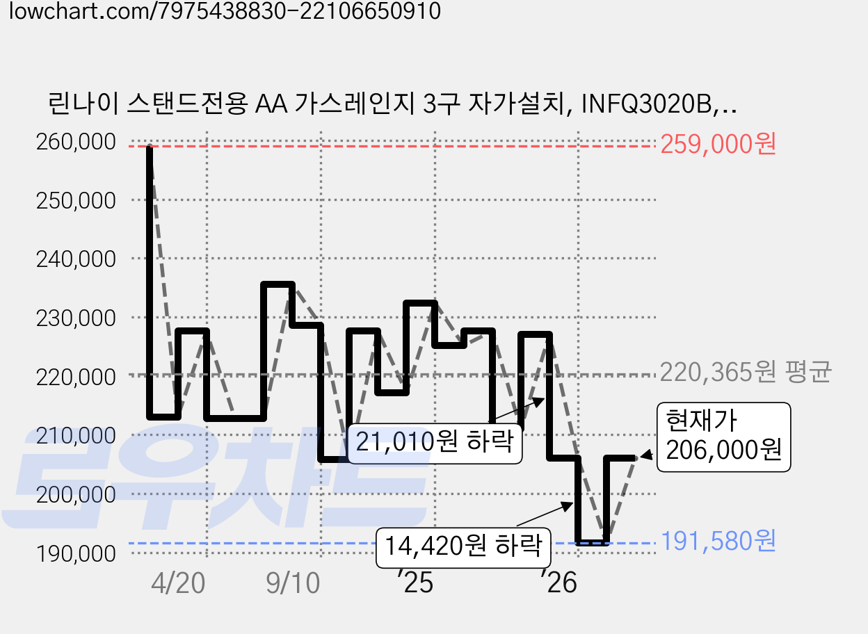린나이 스탠드전용 AA 가스레인지 3구 자가설치, INFQ3020B, LNG 가격 변동 차트, 현재가 206,000원, 관측 최저가 191,580원