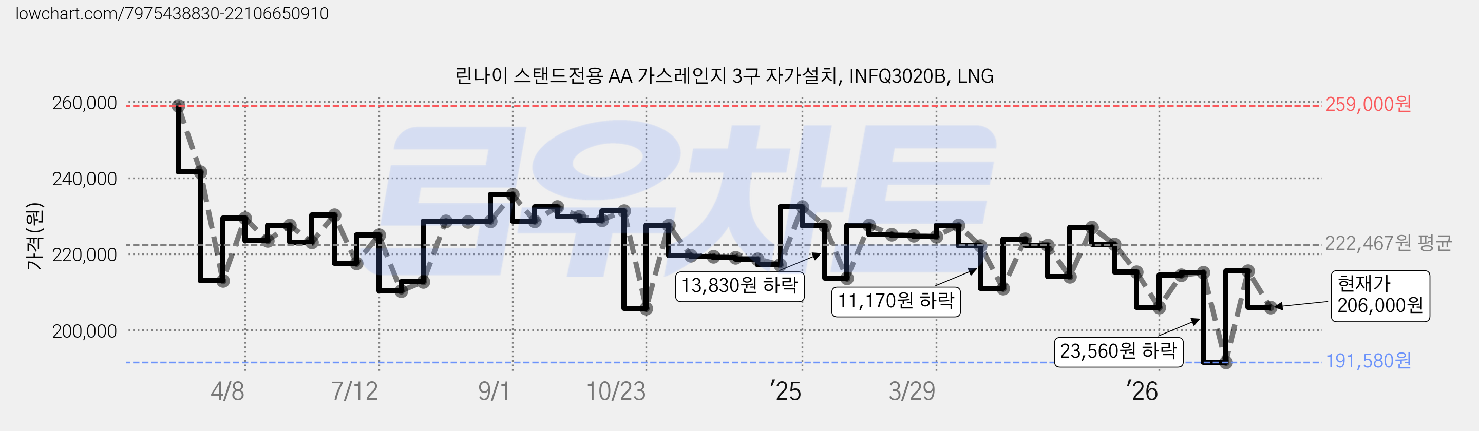 린나이 스탠드전용 AA 가스레인지 3구 자가설치, INFQ3020B, LNG 가격 변동 차트, 현재가 206,000원, 관측 최저가 191,580원