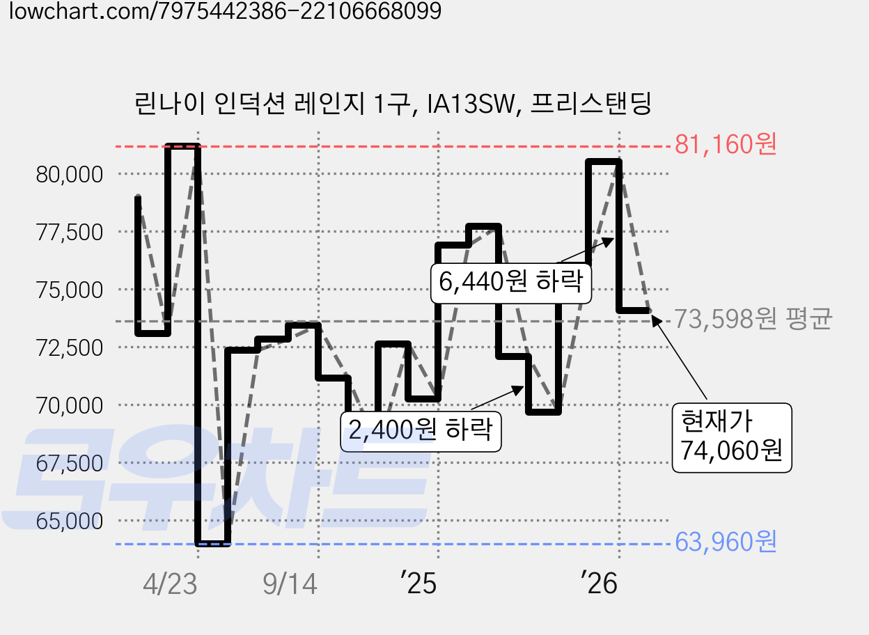 린나이 인덕션 레인지 1구, IA13SW, 프리스탠딩 가격 변동 차트, 현재가 74,060원, 관측 최저가 63,860원