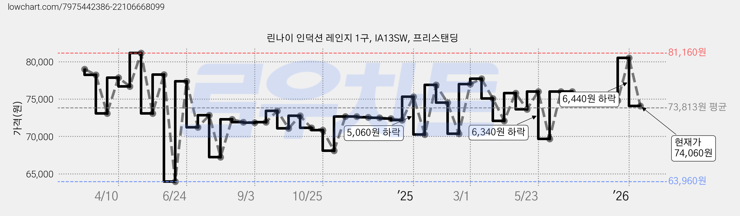 린나이 인덕션 레인지 1구, IA13SW, 프리스탠딩 가격 변동 차트, 현재가 74,060원, 관측 최저가 63,860원