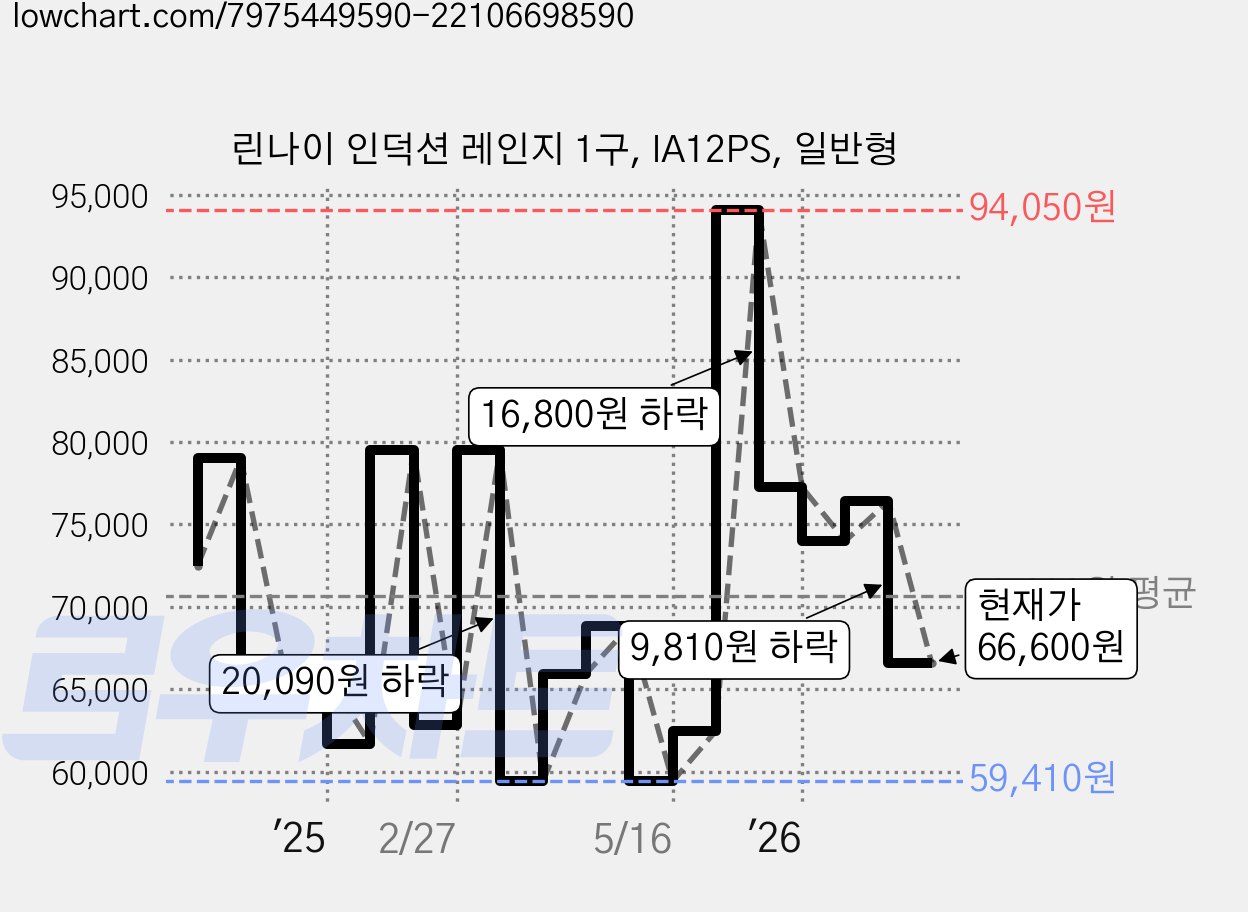 린나이 인덕션 레인지 1구, IA12PS, 일반형 가격 변동 차트, 현재가 66,600원, 관측 최저가 57,730원