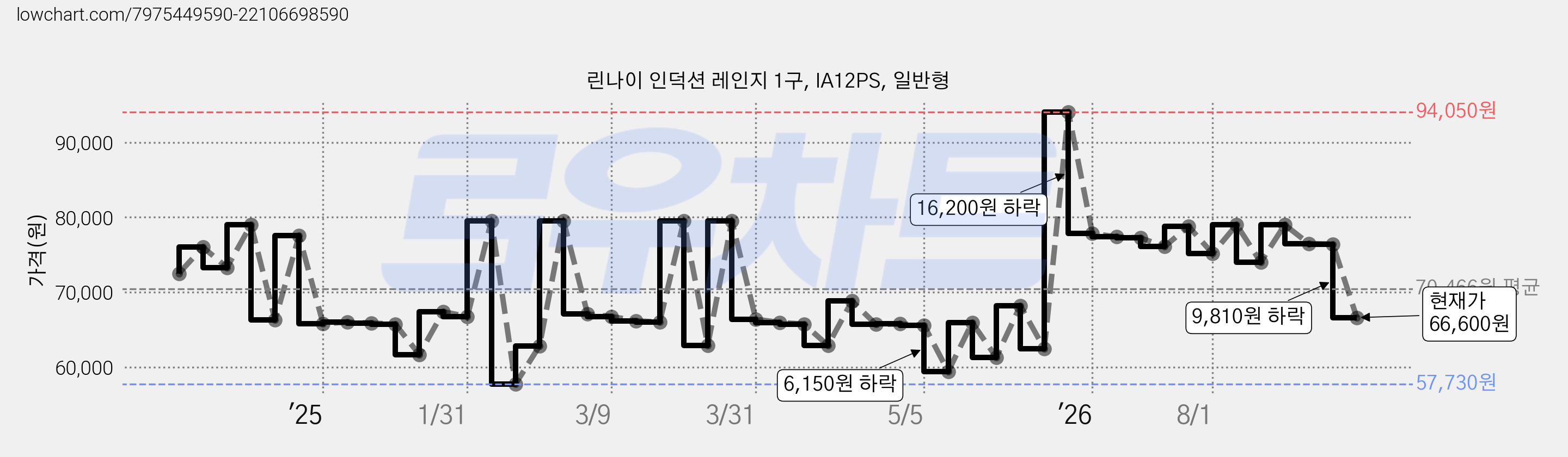 린나이 인덕션 레인지 1구, IA12PS, 일반형 가격 변동 차트, 현재가 66,600원, 관측 최저가 57,730원