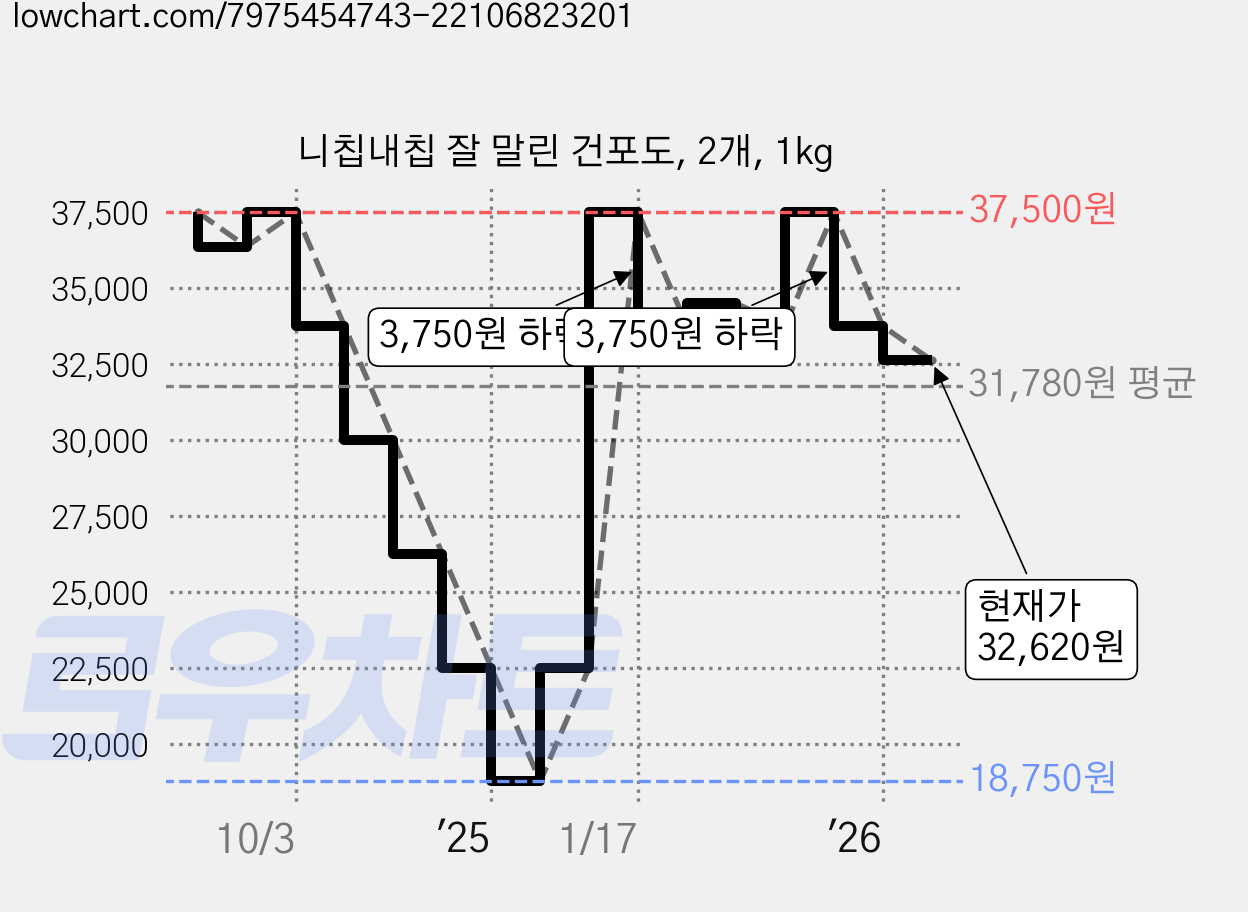 니칩내칩 잘 말린 건포도, 2개, 1kg 가격 변동 차트, 현재가 32,620원, 관측 최저가 18,750원