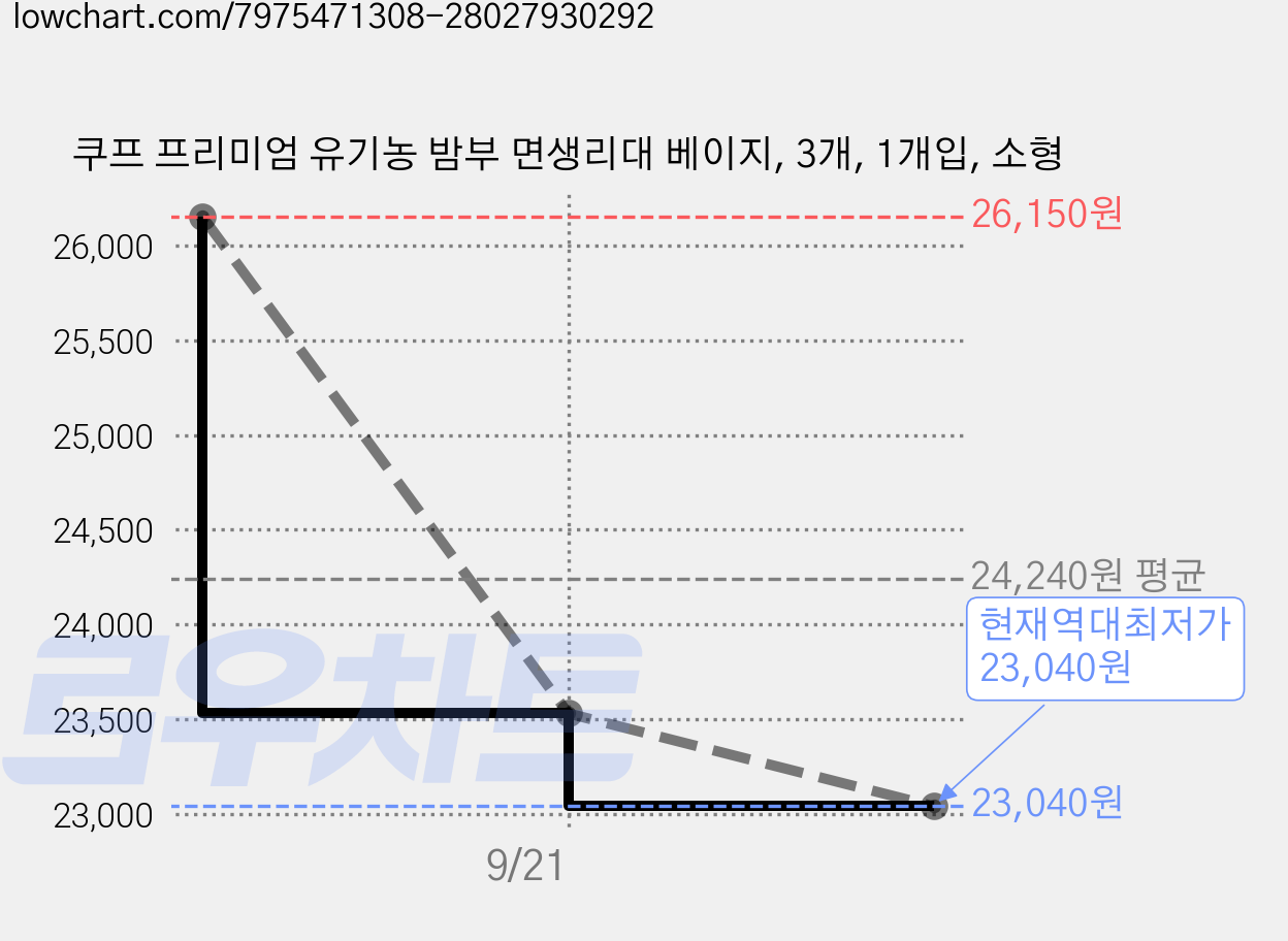 쿠프 프리미엄 유기농 밤부 면생리대 베이지, 3개, 1개입, 소형 가격 변동 차트, 현재가 23,040원, 역대최저가