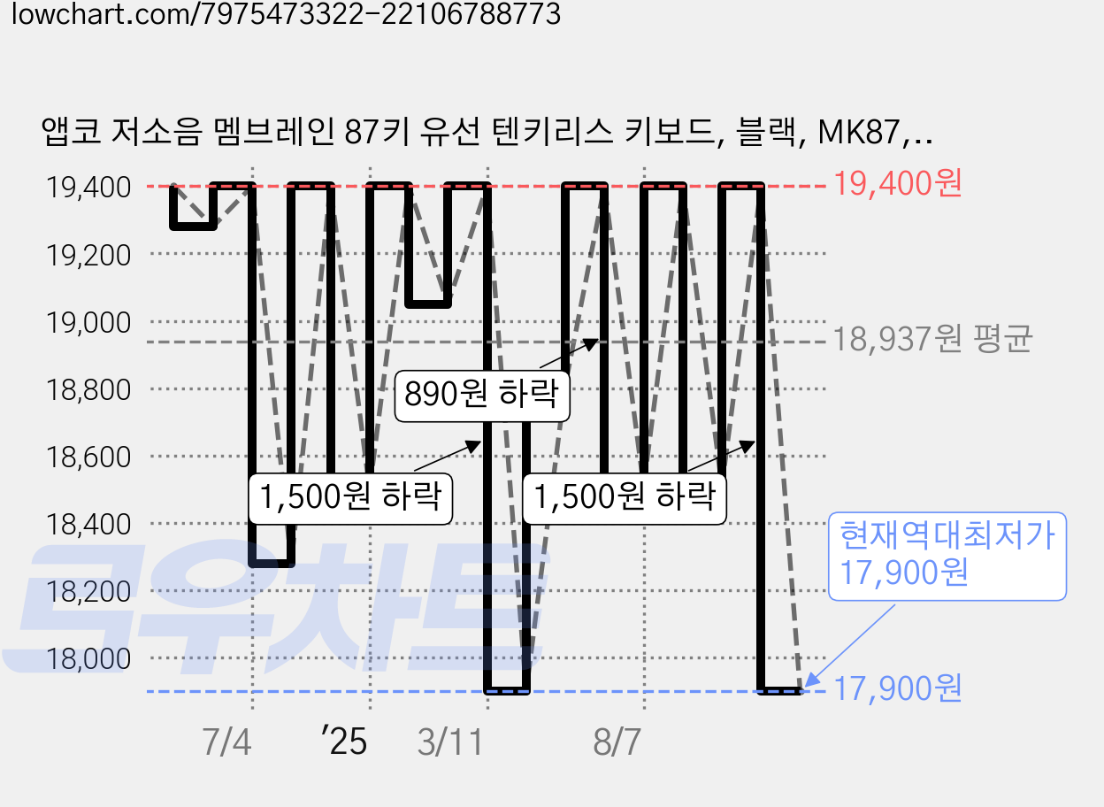 앱코 저소음 멤브레인 87키 유선 텐키리스 키보드, 블랙, MK87, 제조사축 가격 변동 차트, 현재가 17,900원, 역대최저가