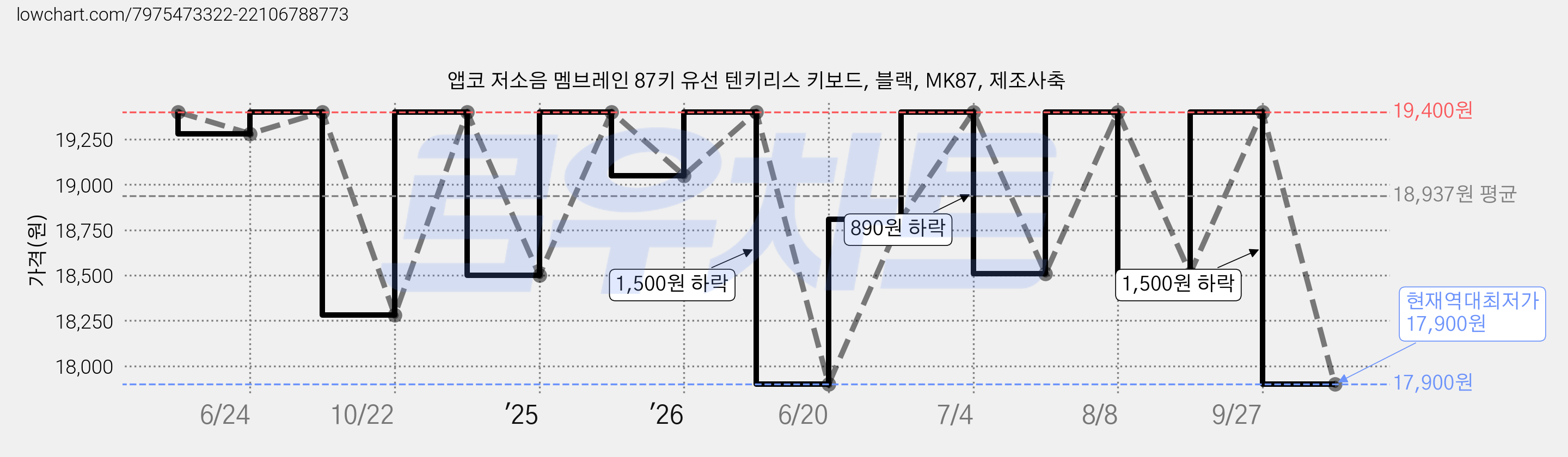 앱코 저소음 멤브레인 87키 유선 텐키리스 키보드, 블랙, MK87, 제조사축 가격 변동 차트, 현재가 17,900원, 역대최저가