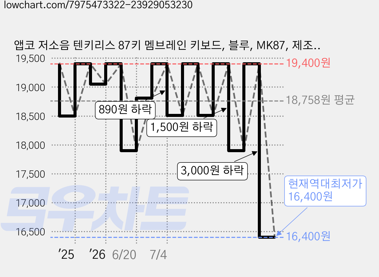 앱코 저소음 텐키리스 87키 멤브레인 키보드, 블루, MK87, 제조사축 가격 변동 차트, 현재가 16,400원, 역대최저가