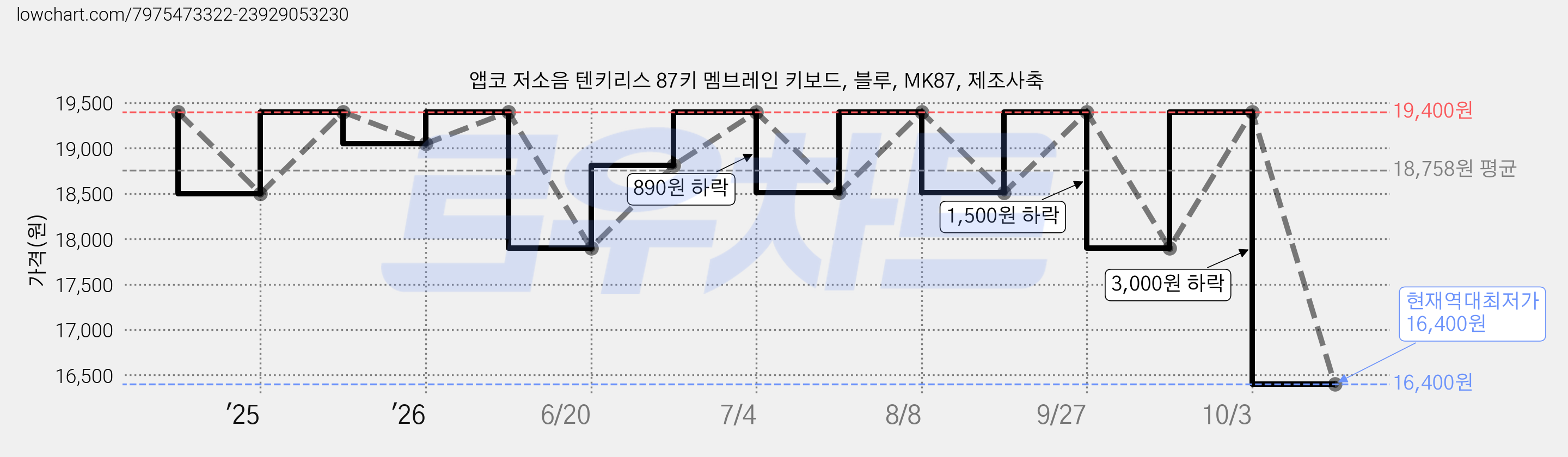 앱코 저소음 텐키리스 87키 멤브레인 키보드, 블루, MK87, 제조사축 가격 변동 차트, 현재가 16,400원, 역대최저가