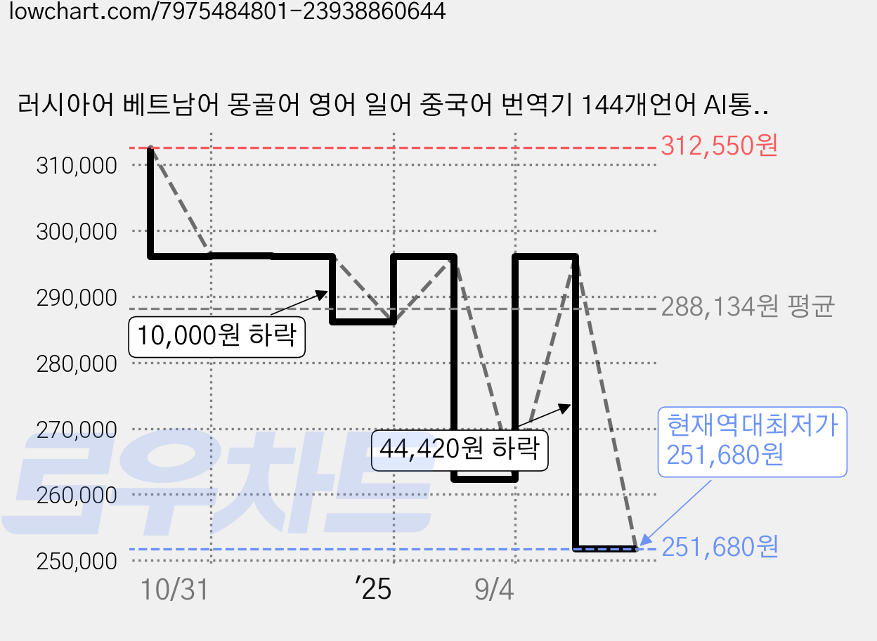 러시아어 베트남어 몽골어 영어 일어 중국어 번역기 144개언어 AI통역기 W14K PRO(추가 오프라인 15개국 언어탑재), 화이트, W14K PRO 가격 변동 차트, 현재가 251,680원, 역대최저가