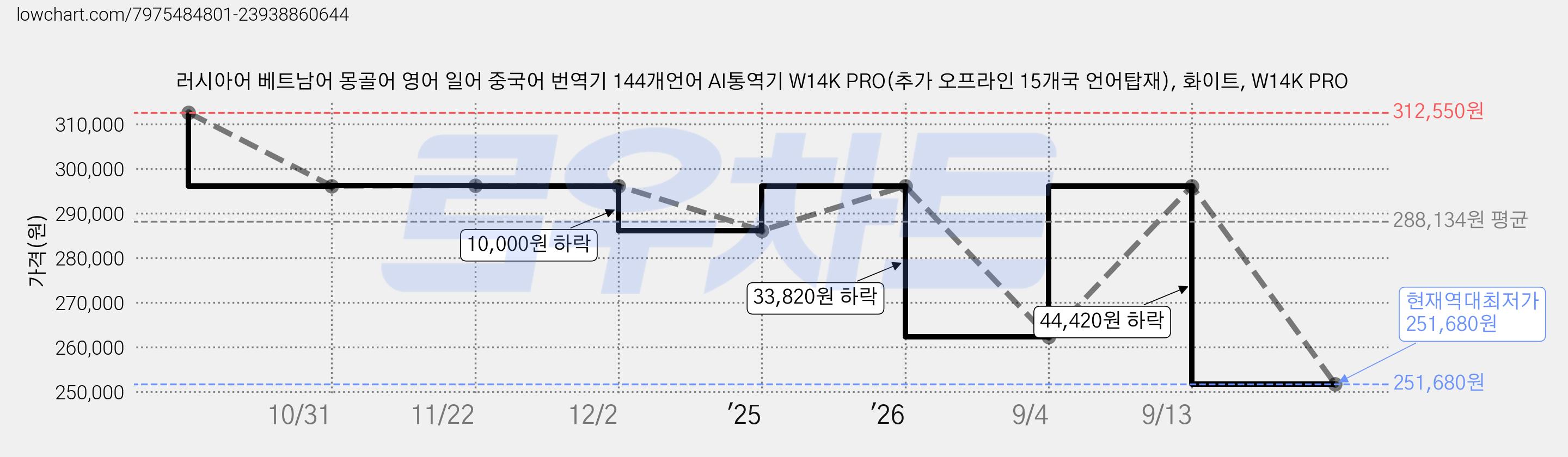 러시아어 베트남어 몽골어 영어 일어 중국어 번역기 144개언어 AI통역기 W14K PRO(추가 오프라인 15개국 언어탑재), 화이트, W14K PRO 가격 변동 차트, 현재가 251,680원, 역대최저가