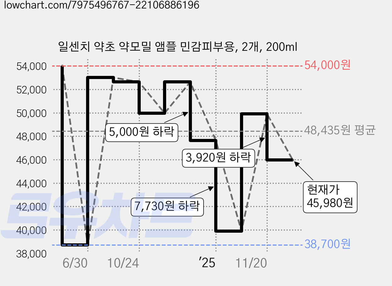 일센치 약초 약모밀 앰플 민감피부용, 2개, 200ml 가격 변동 차트, 현재가 45,980원, 관측 최저가 38,700원