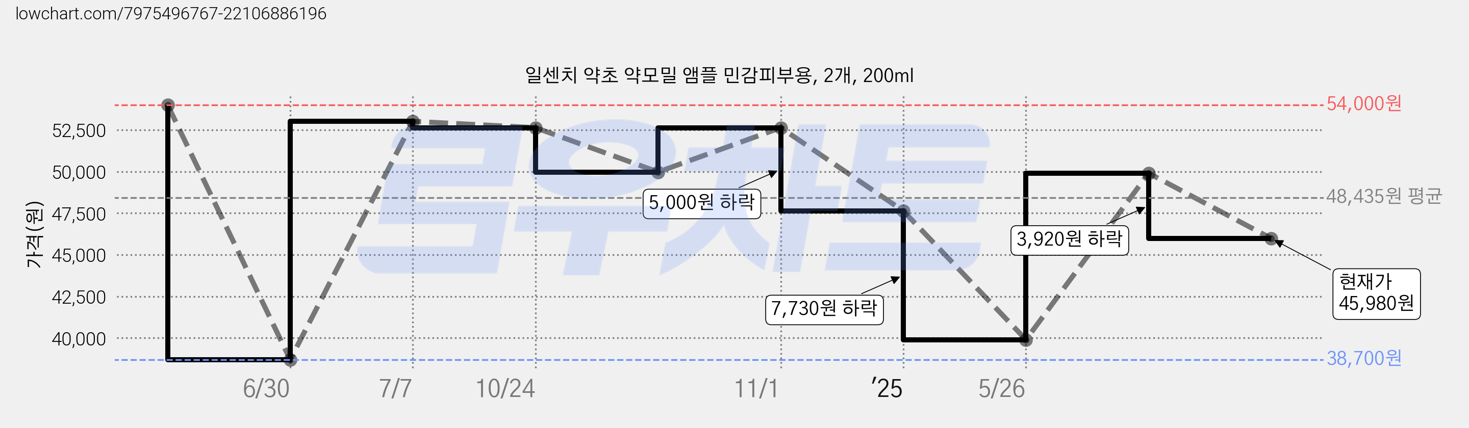 일센치 약초 약모밀 앰플 민감피부용, 2개, 200ml 가격 변동 차트, 현재가 45,980원, 관측 최저가 38,700원