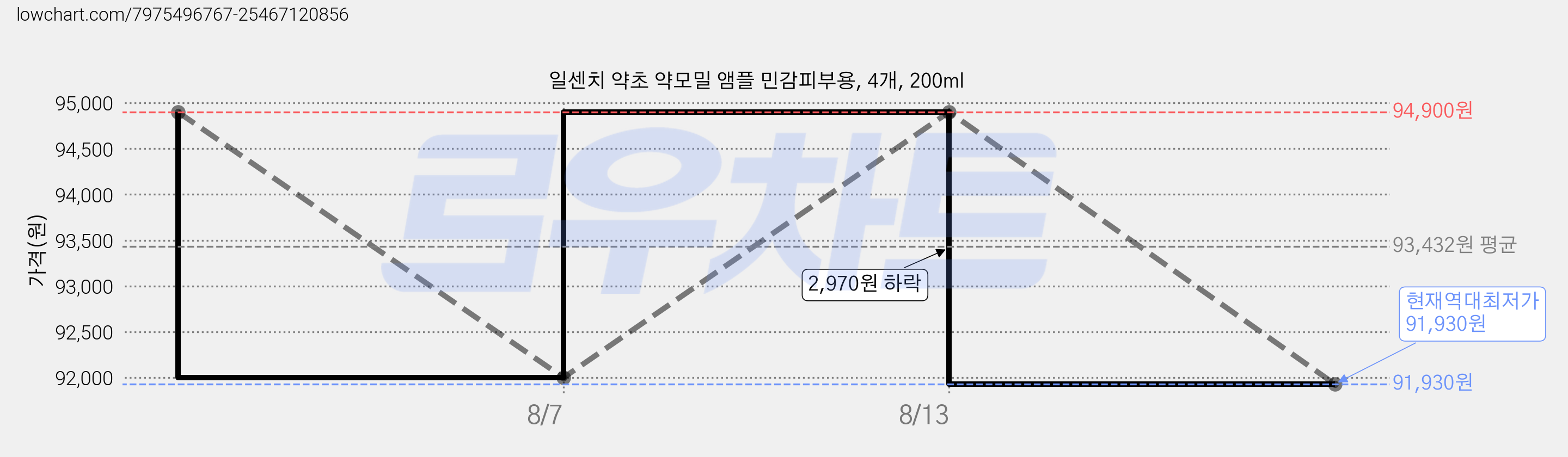 일센치 약초 약모밀 앰플 민감피부용, 4개, 200ml 가격 변동 차트, 현재가 91,930원, 역대최저가