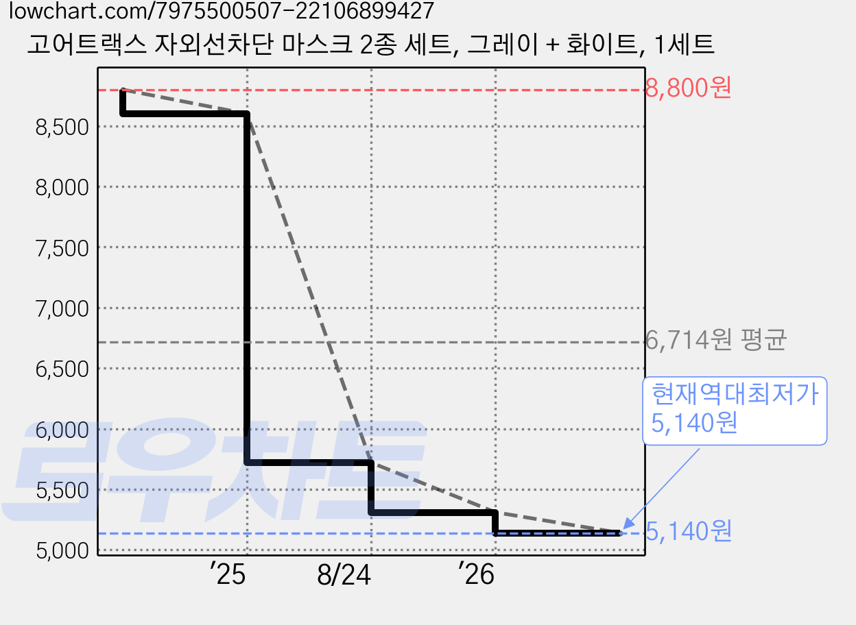 고어트랙스 자외선차단 마스크 2종 세트, 그레이 + 화이트, 1세트 가격 변동 차트, 현재가 5,140원, 역대최저가