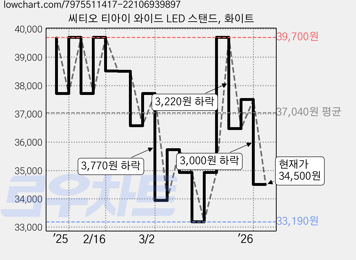 씨티오 티아이 와이드 LED 스탠드, 화이트 가격 변동 차트, 현재가 34,500원, 관측 최저가 33,190원