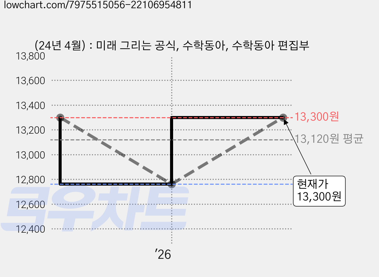 (24년 4월) : 미래 그리는 공식, 수학동아, 수학동아 편집부 가격 변동 차트, 현재가 13,300원, 관측 최저가 12,760원