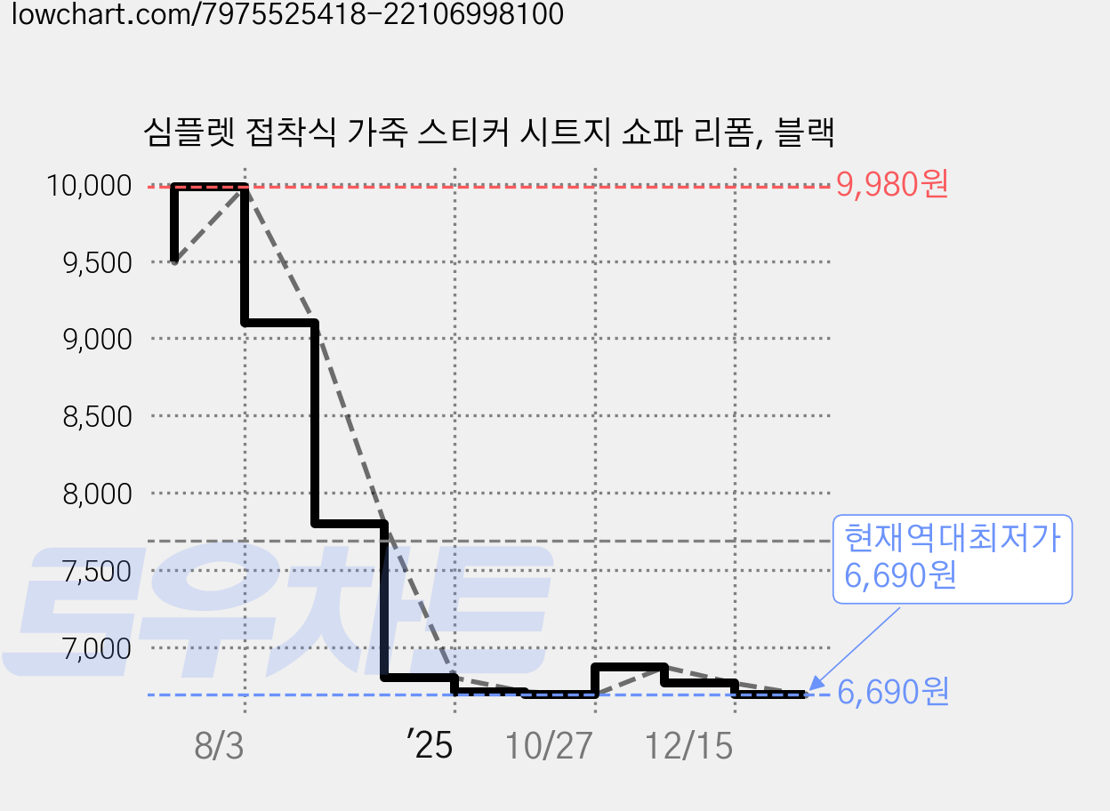 심플렛 접착식 가죽 스티커 시트지 쇼파 리폼, 블랙 가격 변동 차트, 현재가 6,690원, 역대최저가