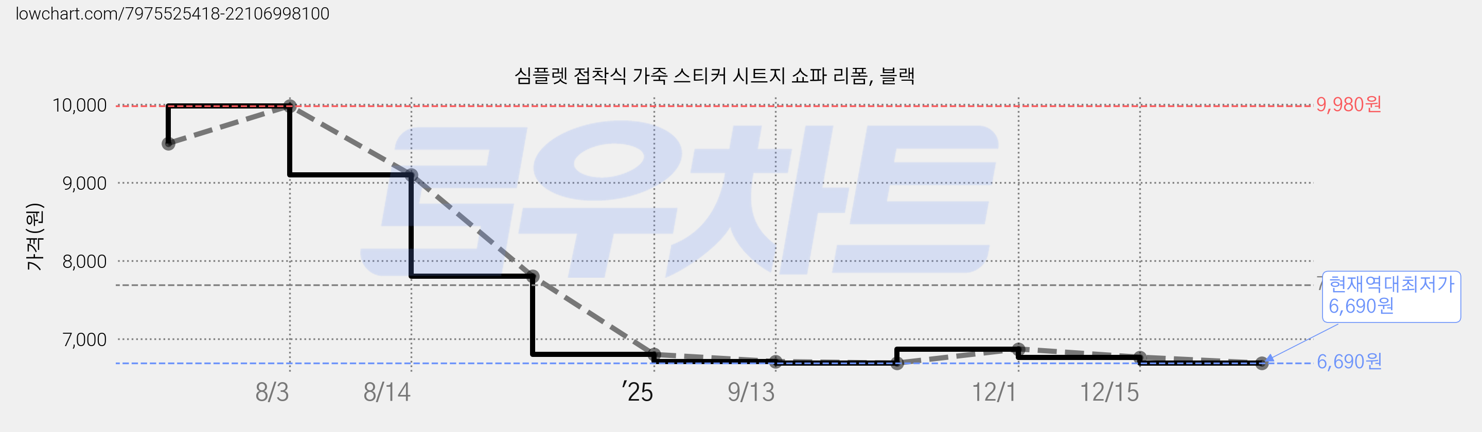 심플렛 접착식 가죽 스티커 시트지 쇼파 리폼, 블랙 가격 변동 차트, 현재가 6,690원, 역대최저가