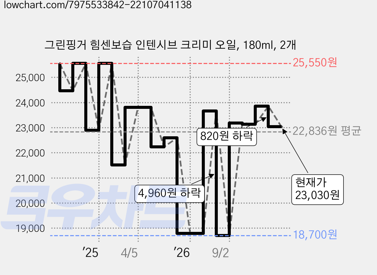 그린핑거 힘센보습 인텐시브 크리미 오일, 180ml, 2개 가격 변동 차트, 현재가 23,030원, 관측 최저가 18,700원