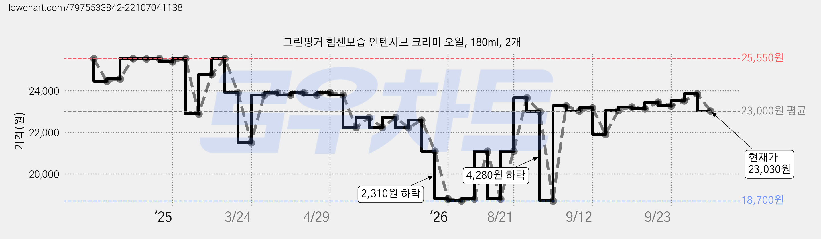 그린핑거 힘센보습 인텐시브 크리미 오일, 180ml, 2개 가격 변동 차트, 현재가 23,030원, 관측 최저가 18,700원