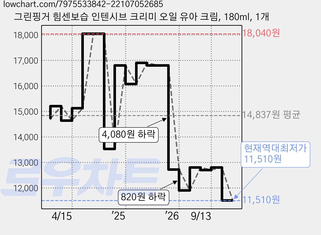 그린핑거 힘센보습 인텐시브 크리미 오일 유아 크림, 180ml, 1개 가격 변동 차트, 현재가 11,510원, 역대최저가