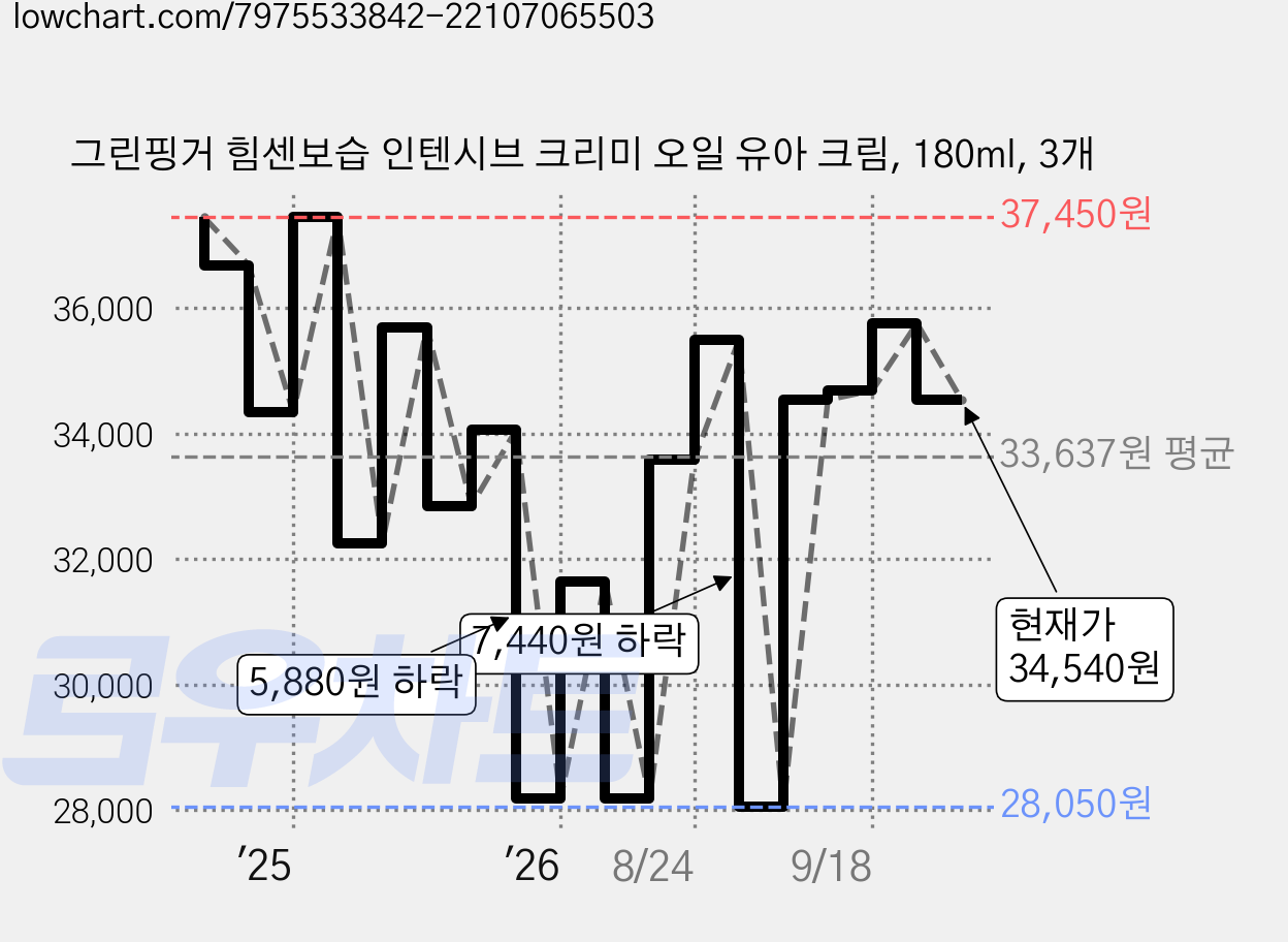 그린핑거 힘센보습 인텐시브 크리미 오일 유아 크림, 180ml, 3개 가격 변동 차트, 현재가 34,540원, 관측 최저가 28,050원