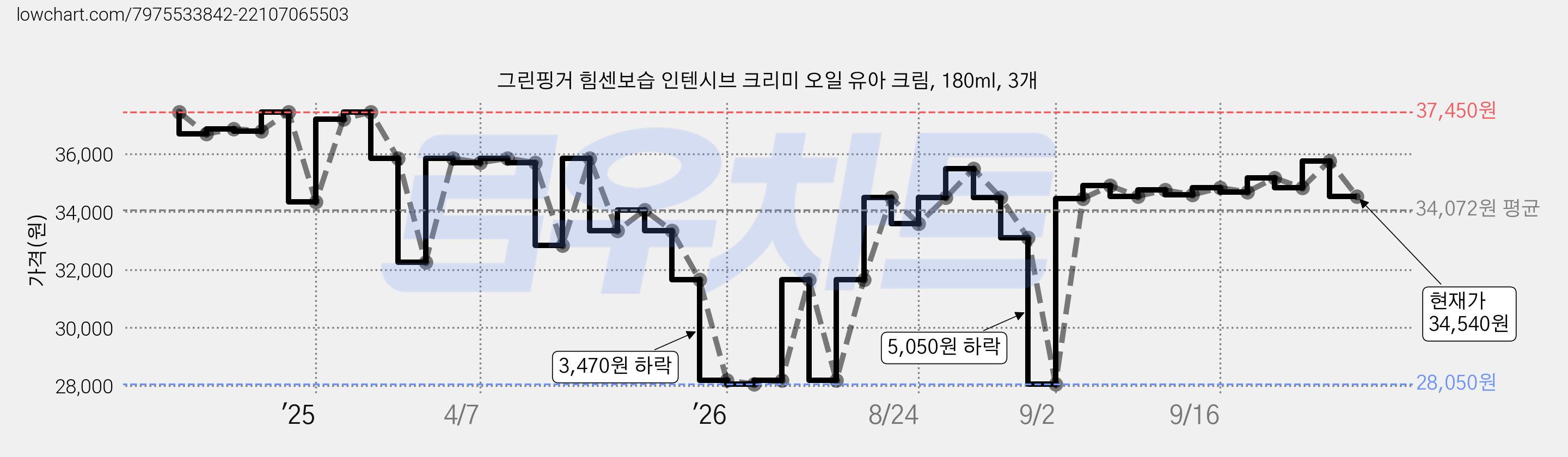 그린핑거 힘센보습 인텐시브 크리미 오일 유아 크림, 180ml, 3개 가격 변동 차트, 현재가 34,540원, 관측 최저가 28,050원