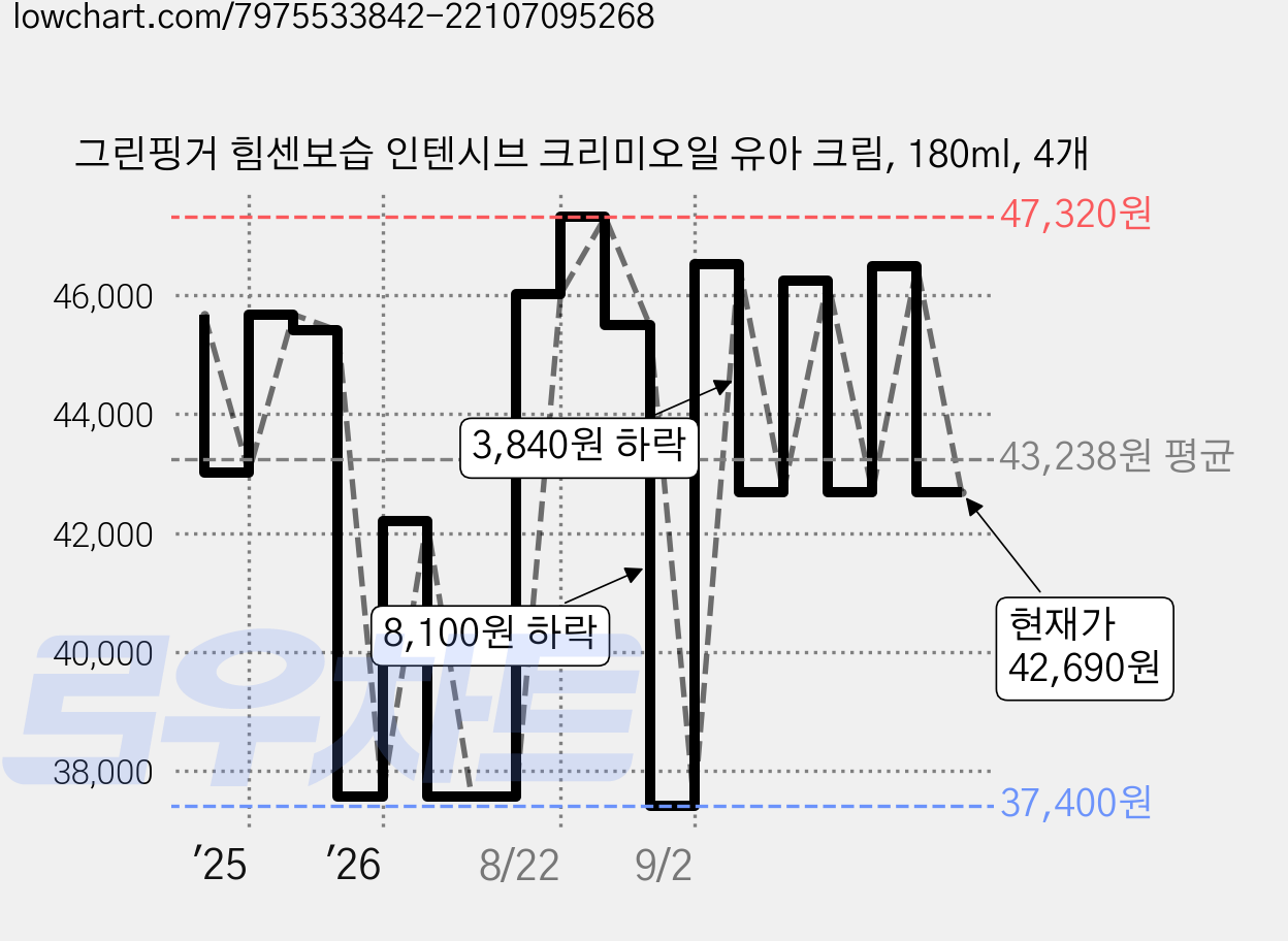 그린핑거 힘센보습 인텐시브 크리미오일 유아 크림, 180ml, 4개 가격 변동 차트, 현재가 42,690원, 관측 최저가 37,400원