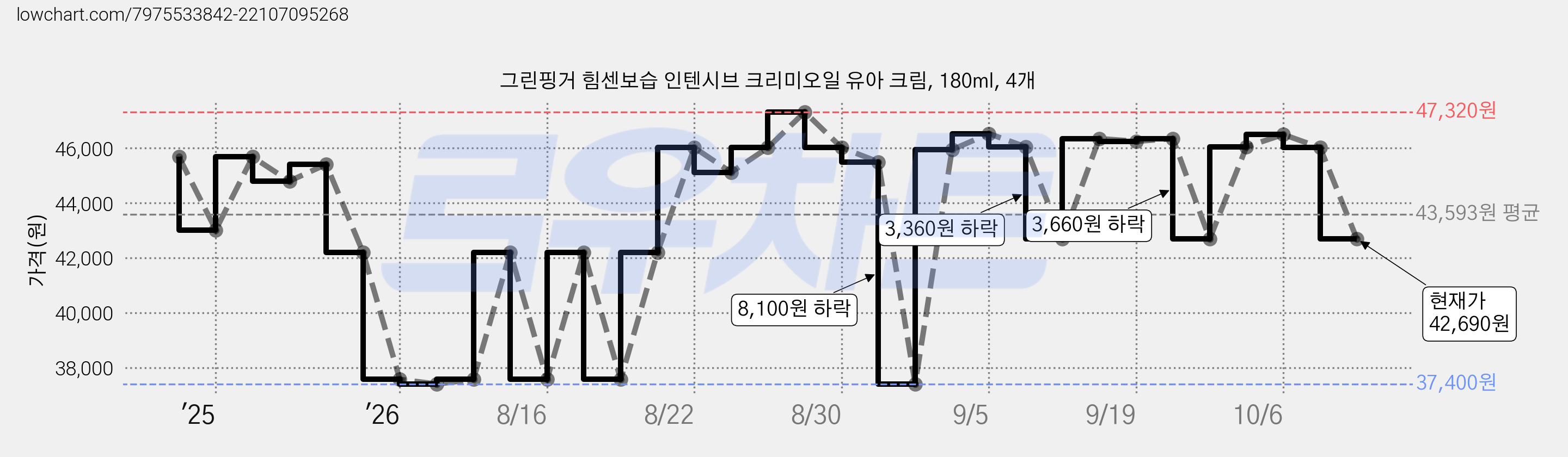 그린핑거 힘센보습 인텐시브 크리미오일 유아 크림, 180ml, 4개 가격 변동 차트, 현재가 42,690원, 관측 최저가 37,400원