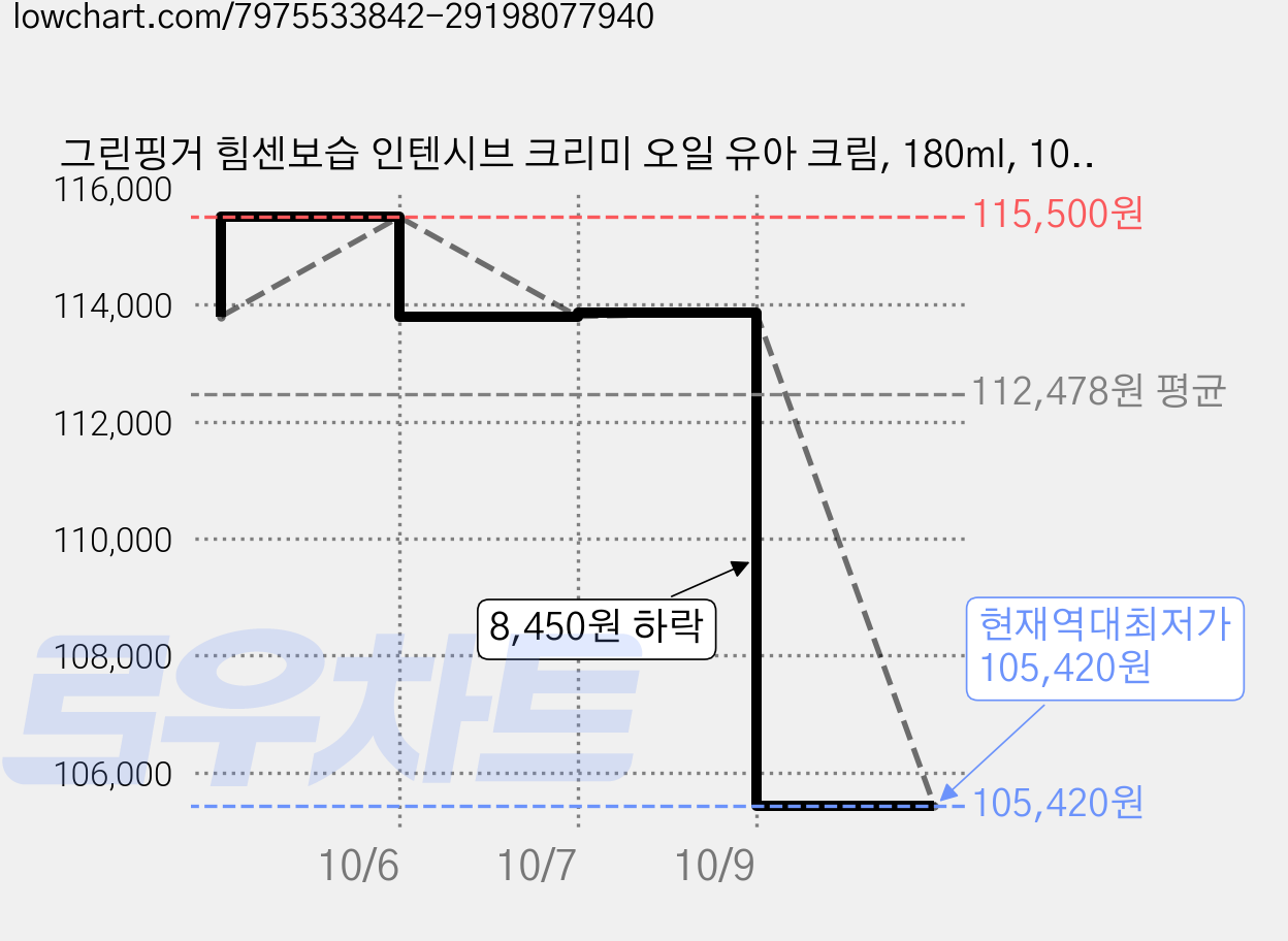 그린핑거 힘센보습 인텐시브 크리미 오일 유아 크림, 180ml, 10개 가격 변동 차트, 현재가 105,420원, 역대최저가