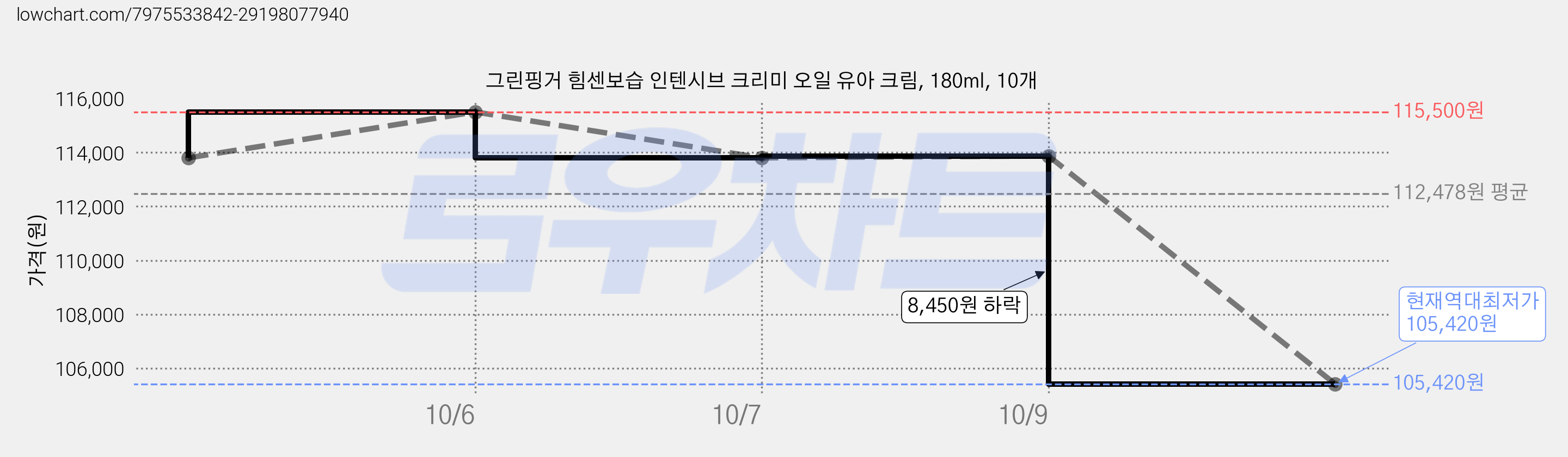 그린핑거 힘센보습 인텐시브 크리미 오일 유아 크림, 180ml, 10개 가격 변동 차트, 현재가 105,420원, 역대최저가