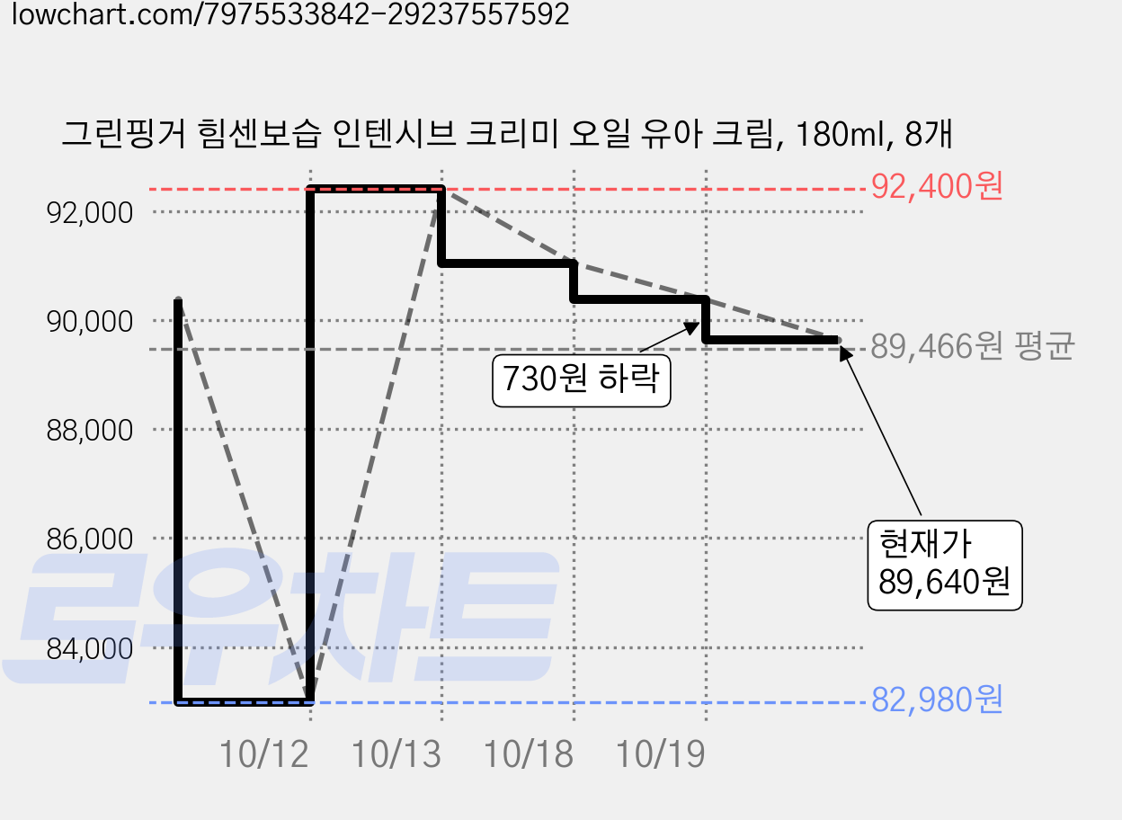 그린핑거 힘센보습 인텐시브 크리미 오일 유아 크림, 180ml, 8개 가격 변동 차트, 현재가 89,640원, 관측 최저가 82,980원