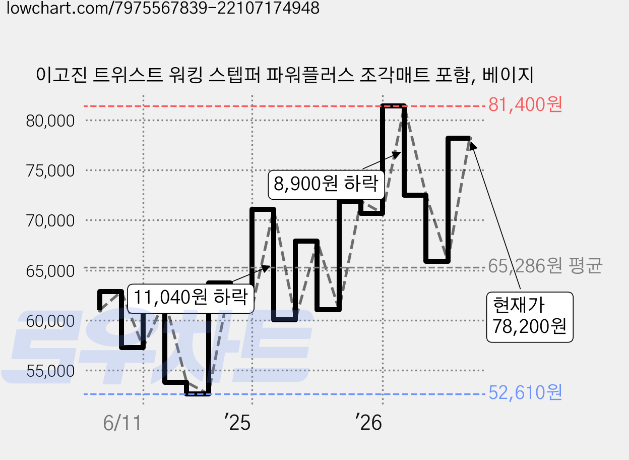 이고진 트위스트 워킹 스텝퍼 파워플러스 조각매트 포함, 베이지 가격 변동 차트, 현재가 78,200원, 관측 최저가 49,000원