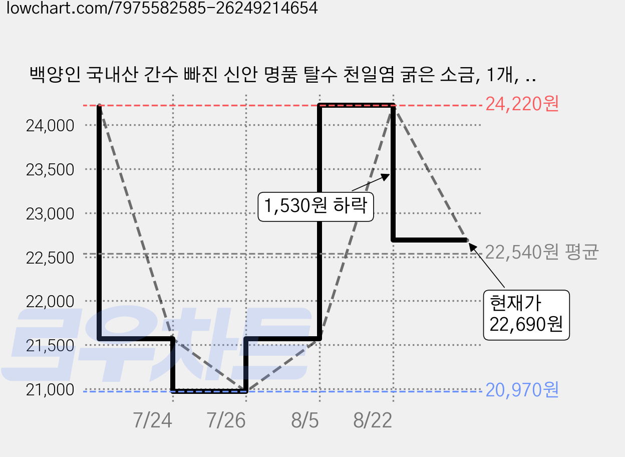 백양인 국내산 간수 빠진 신안 명품 탈수 천일염 굵은 소금, 1개, 10kg 가격 변동 차트, 현재가 22,690원, 관측 최저가 20,970원