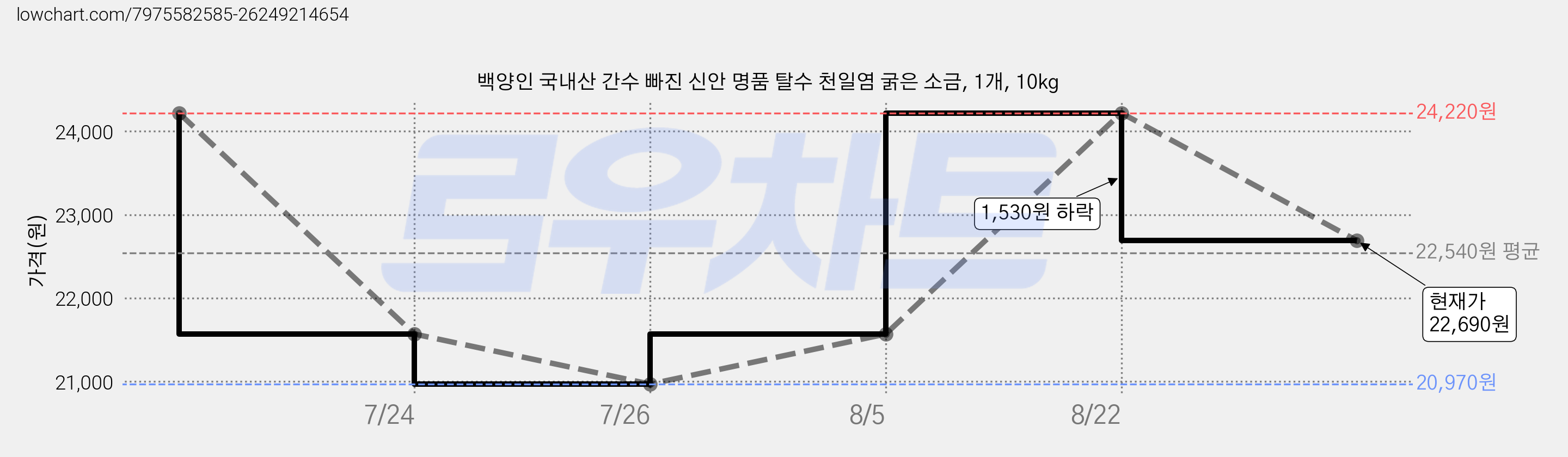 백양인 국내산 간수 빠진 신안 명품 탈수 천일염 굵은 소금, 1개, 10kg 가격 변동 차트, 현재가 22,690원, 관측 최저가 20,970원