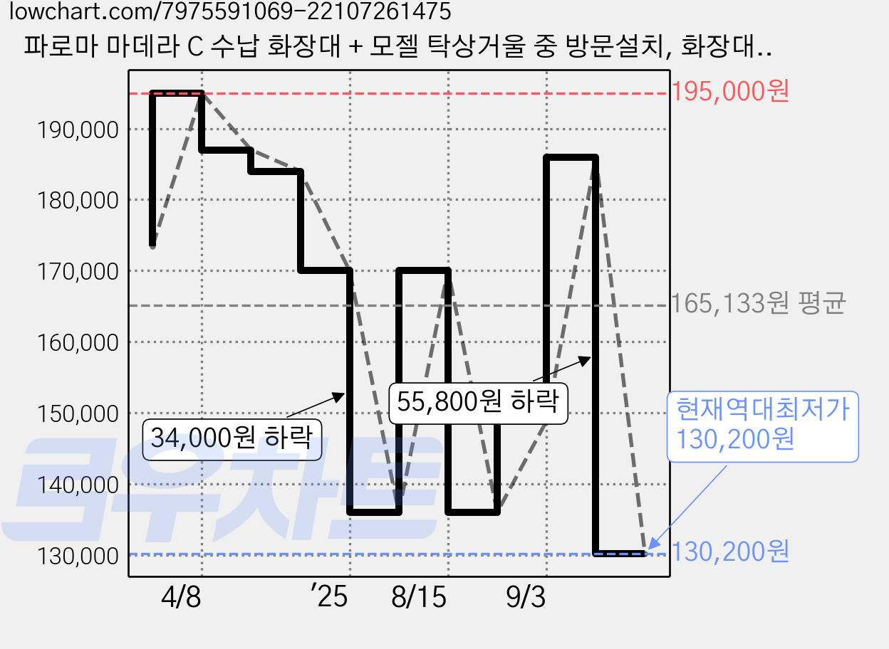 파로마 마데라 C 수납 화장대 + 모젤 탁상거울 중 방문설치, 화장대(헤이즐넛화이트), 거울(단일색상) 가격 변동 차트, 현재가 130,200원, 역대최저가