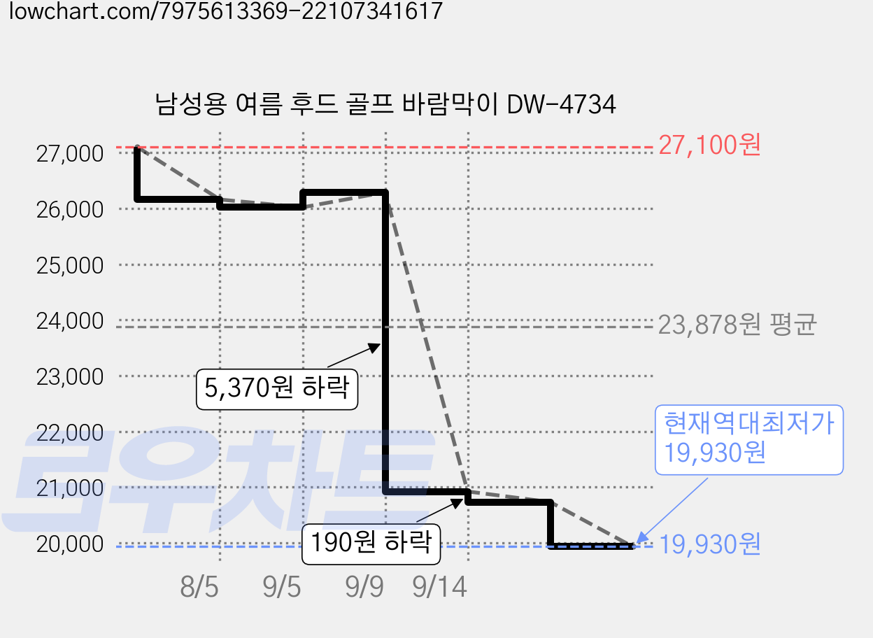 남성용 여름 후드 골프 바람막이 DW-4734 가격 변동 차트, 현재가 19,930원, 역대최저가