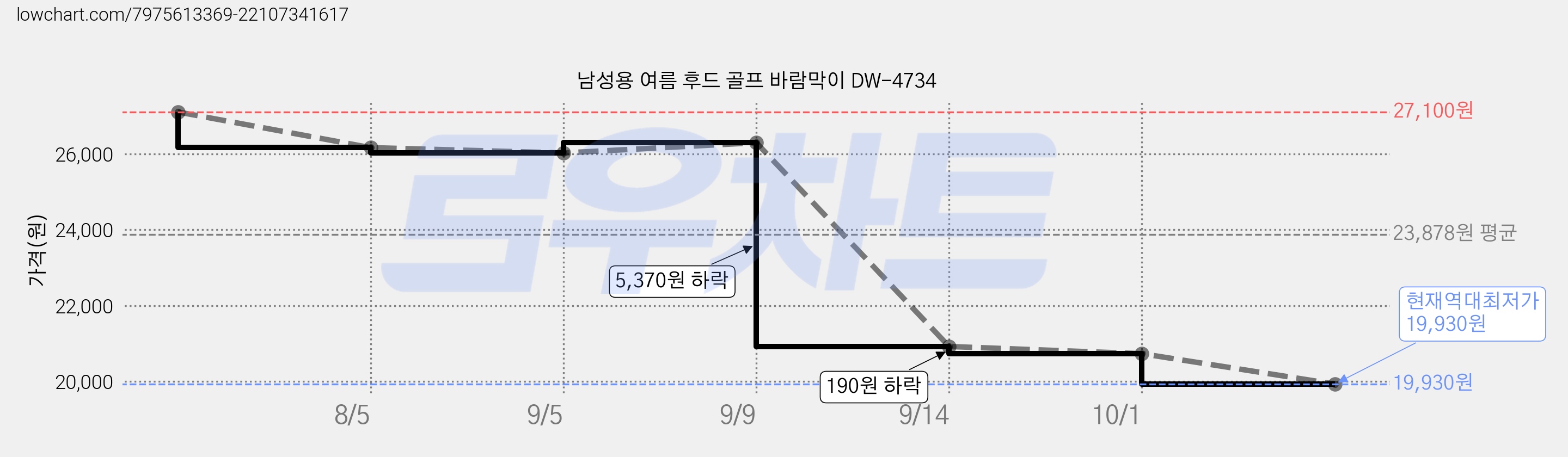 남성용 여름 후드 골프 바람막이 DW-4734 가격 변동 차트, 현재가 19,930원, 역대최저가