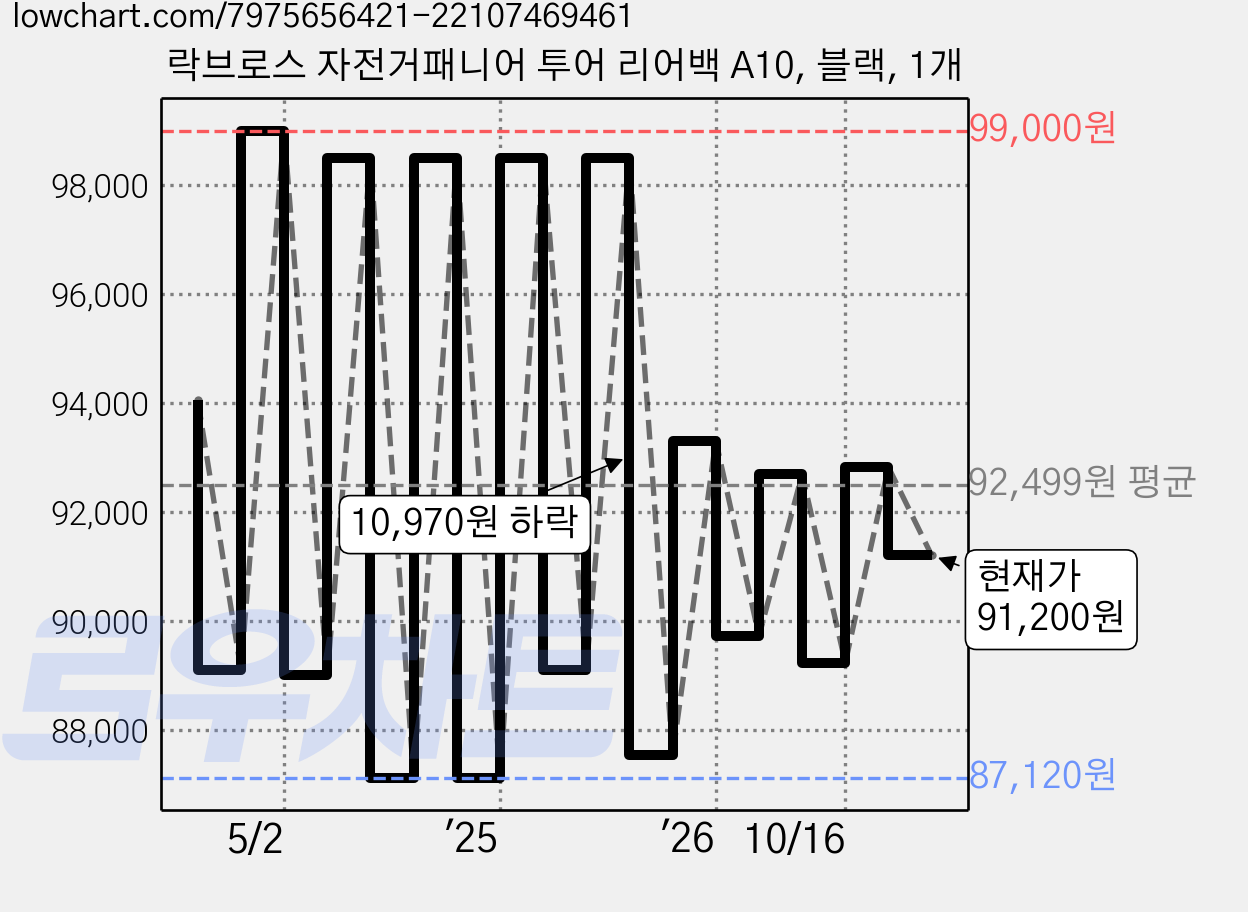 락브로스 자전거패니어 투어 리어백 A10, 블랙, 1개 가격 변동 차트, 현재가 91,200원, 관측 최저가 87,120원