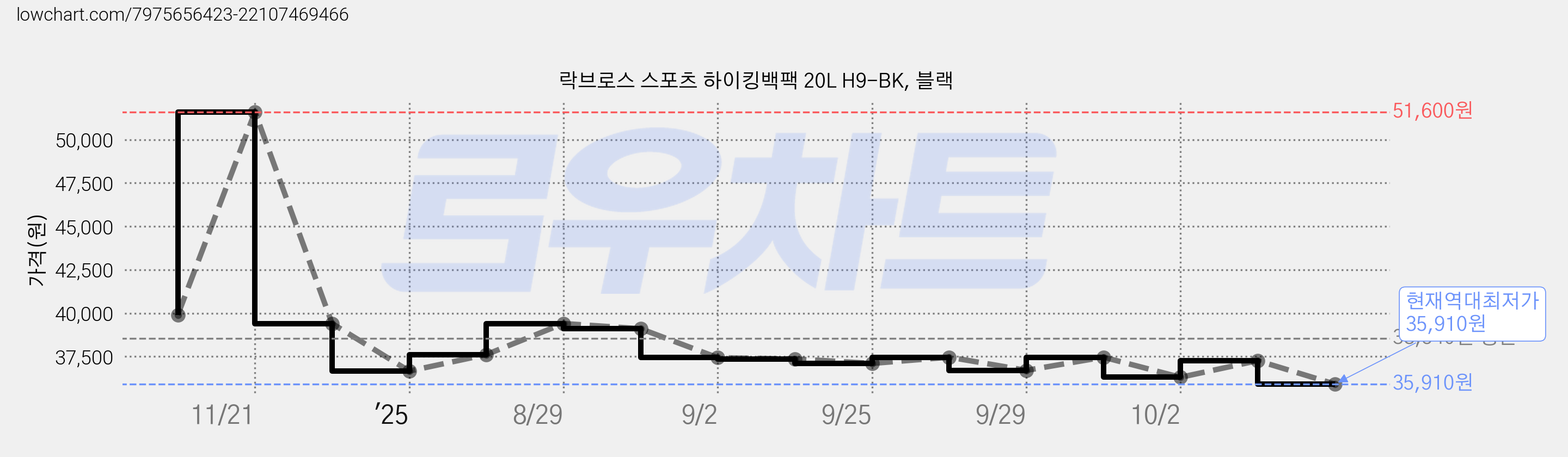 락브로스 스포츠 하이킹백팩 20L H9-BK, 블랙 가격 변동 차트, 현재가 35,910원, 역대최저가