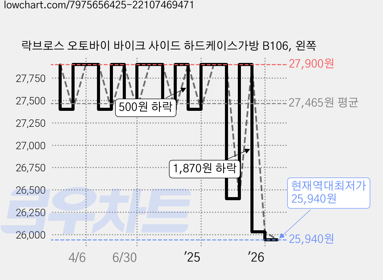 락브로스 오토바이 바이크 사이드 하드케이스가방 B106, 왼쪽 가격 변동 차트, 현재가 25,940원, 역대최저가