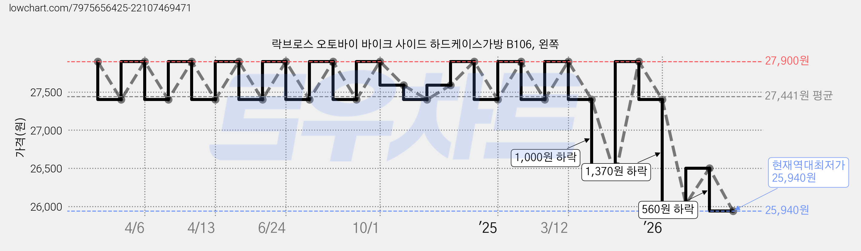 락브로스 오토바이 바이크 사이드 하드케이스가방 B106, 왼쪽 가격 변동 차트, 현재가 25,940원, 역대최저가