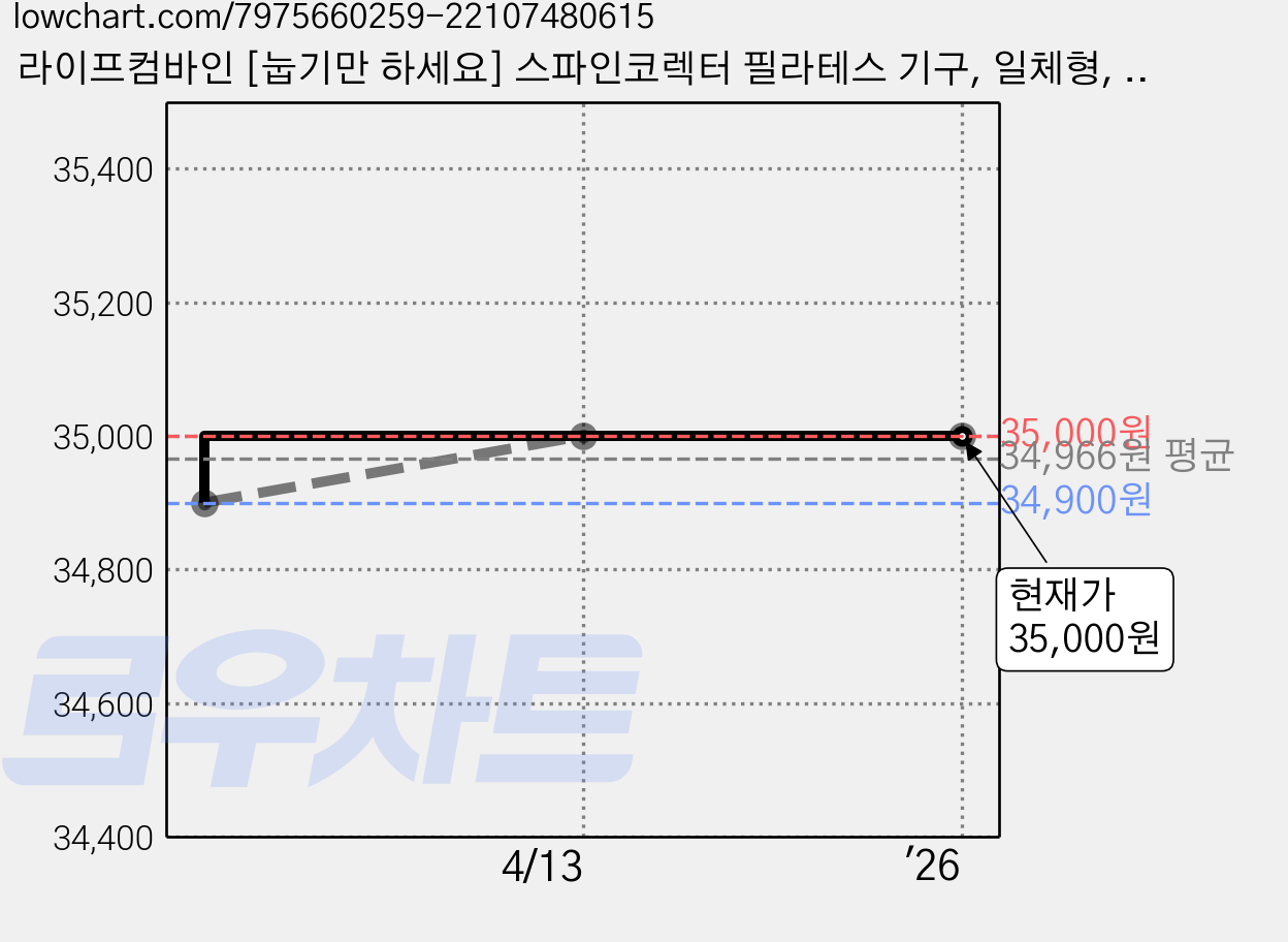 라이프컴바인 [눕기만 하세요] 스파인코렉터 필라테스 기구, 일체형, 베이지 가격 변동 차트, 현재가 35,000원, 역대최저가